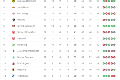 Cập nhật bảng xếp hạng bóng đá Đức mới nhất, chuẩn nhất ở đâu?