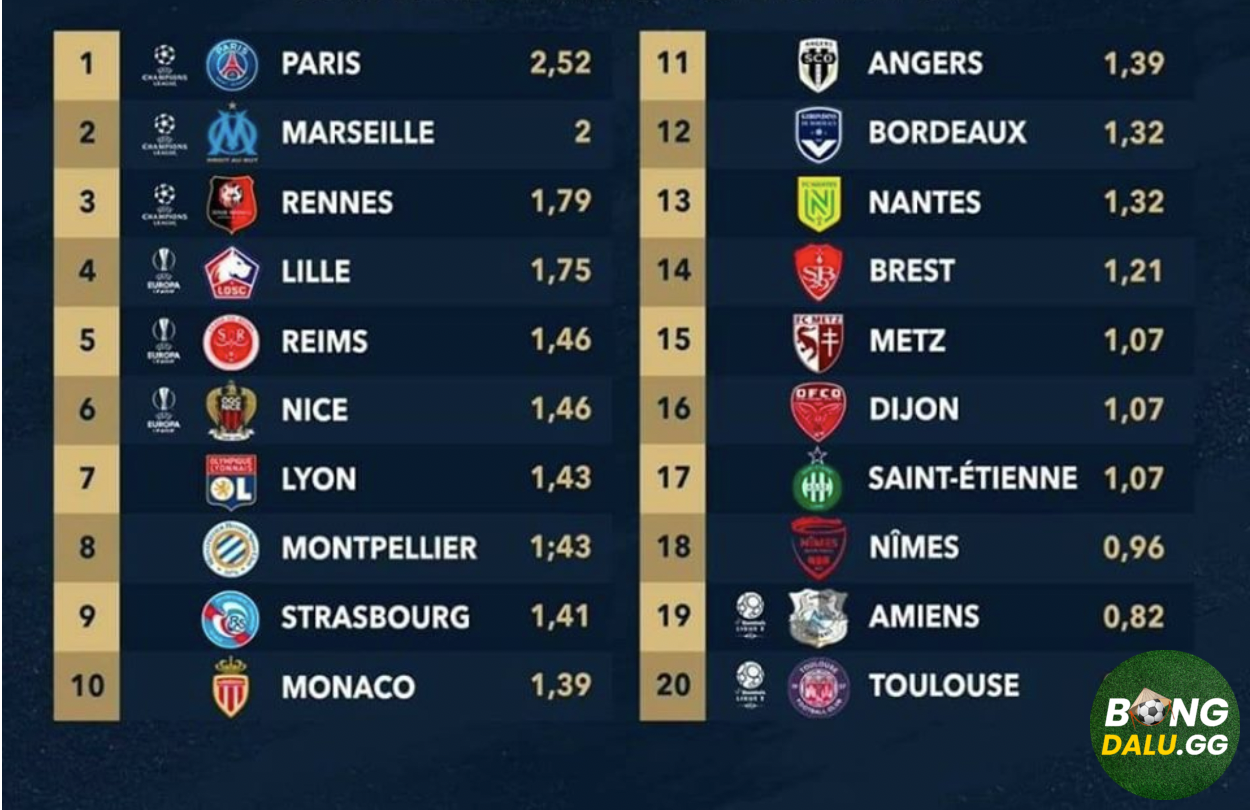 Vì sao nên theo dõi bảng xếp hạng bóng đá nước Pháp 